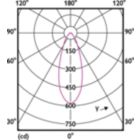 Light Distribution Diagram - CoreProLEDspot ND 4-60W R80 E27 827 36D