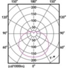 Light Distribution Diagram - EcoHome LEDBulb 14W E27 6500KHV 1PF/20AR