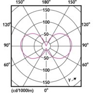 Light Distribution Diagram - CorePro LEDCandleND4.3-40W E14 840B35CLG