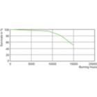 Life Expectancy Diagram - MC CDM-R Elite 70W/930 E27 PAR30L 30D