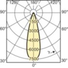 Light Distribution Diagram - MASTERC CDM-R 35W/830 E27 PAR30L 30D 1CT