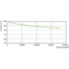 Lumen Maintenance Diagram - MST SON-T PIA Plus 100W/220 E40 1SL/12