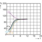 Lamp Performance During Run-up - SON 150W E E40 CO 1SL/12
