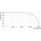 Life Expectancy Diagram - MASTERC CDM-T 35W/830 G12 1CT/12