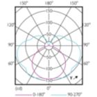 Light Distribution Diagram - CorePro LEDlinear ND 7.5-60W R7S 78mm830