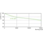 Lumen Maintenance Diagram - MASTERC CDM-TC Elite 70W/930 G8.5 1CT/12