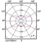 Light Distribution Diagram - LEDClassic 4-50W ST64 E27 WW CL ND APR