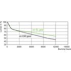 LDLM_CDM-T_150W_830-Lumen maintenance diagram