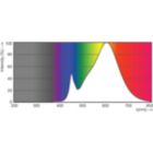 Spectral Power Distribution Colour - CorePro LEDlinear ND 7.5-60W R7S 78mm830