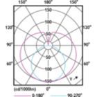 Light Distribution Diagram - Ledtube DE 600mm 8W 765 T8 G13