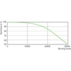 Life Expectancy Diagram - CDM-T Elite 315W/930 PGZ18.1CT/12