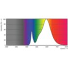 Spectral Power Distribution Colour - TForce LED Road 112-68W E40 730