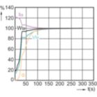 Lamp Performance During Run-up - MASTER CityWh CDO-TT Plus 250W/830 E40