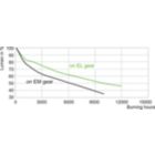 LDLM_CDM-TC_35W_830-Lumen maintenance diagram