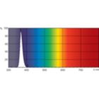 Spectral Power Distribution Colour - TL-D 18W BLB 1SL/25