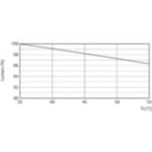 Lumen Maintenance Diagram - 16T8/LED/48-840/IF18/G 25/1