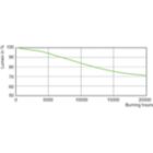 Lumen Maintenance Diagram - MASTER CityWh CDO-TT Plus 50W/828 E27