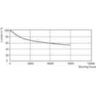 Lumen Maintenance Diagram - MASTERC CDM-R 35W/830 E27 PAR20 30D 1CT