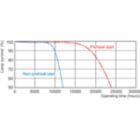 Life Expectancy Diagram - MASTER PL-R Eco 17W/830/4P 1CT/5X10BOX