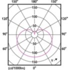 Light Distribution Diagram - 8.8A19/PER/930/P/GU24/DIM 6/1FB T20