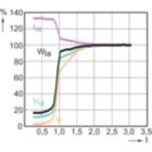 Lamp Performance During Run-up - MASTER MHN-SE 2000W/956 GX22 400V HO UNP