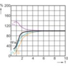 Lamp Performance During Run-up - MASTER MHN-FC 1000W/740 230V XW