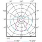 Light Distribution Diagram - CorePro LEDlinear ND 7.5-60W R7S 78mm840