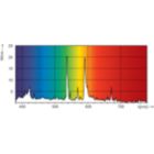 Spectral Power Distribution Colour - MASTER MHN-LA 2000W/842 400V XWH
