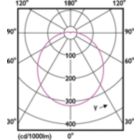 Light Distribution Diagram - 7.2BR30/COR/940/P/E26/DIM 6/1FB T20