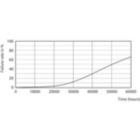 Life Expectancy Diagram - MAS LEDtube 1200mm HO 14W840 T8 MY