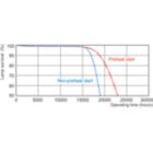 Life Expectancy Diagram - MASTER TL-D HF Super 80 50W/840 SLV/25