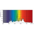 LDPO_CDM-T_250W_942-Spectral power distribution Colour