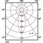 Light Distribution Diagram - LEDspotGU10EcoHome 50W 827 36D HV 1CT/20
