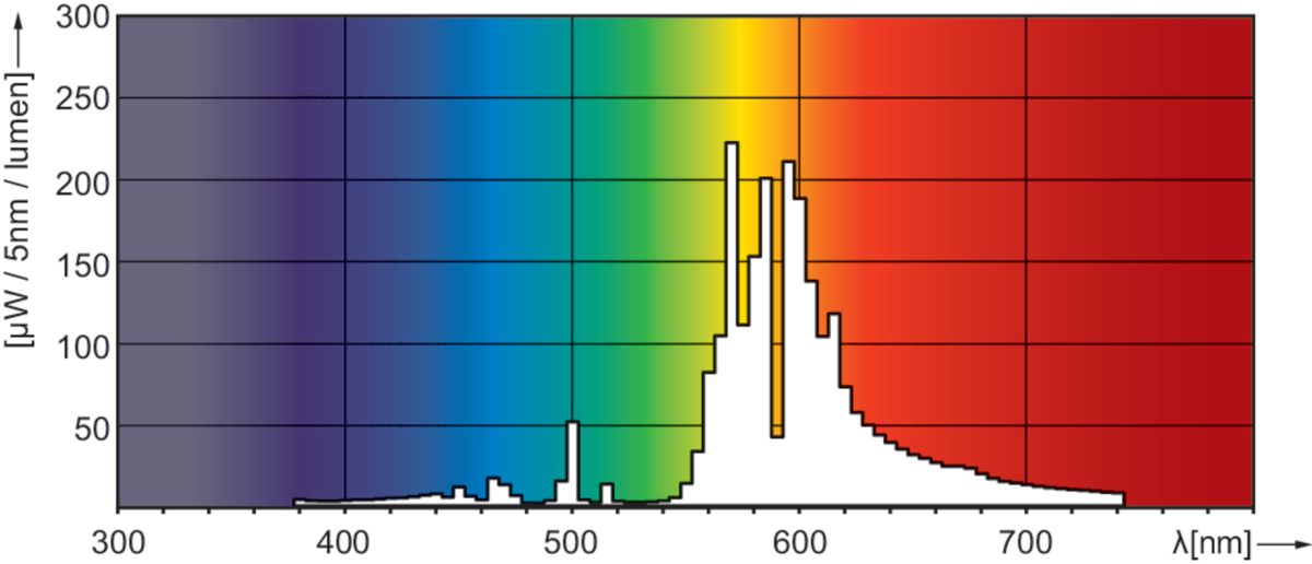 Espectro de distribucion
