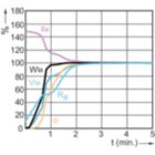 Lamp Performance During Run-up - MASTERColour CDM-E MW eco 360W/842 E40