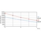 LEDtube 25K LifetimeVsTc