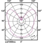 Light Distribution Diagram - LED classic 25W G93 E27 pink D 1PF/4