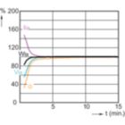 Lamp Performance During Run-up - MASTERC CDM-R111 35W/942 GX8.5 24D 1CT