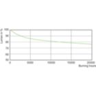 Lumen Maintenance Diagram - MASTERColour CDM-T MW eco 230W/842 E40