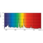 Spectral Power Distribution Colour - MASTER MHN-LA 1000W/956 230V XWH