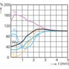 Lamp Performance During Run-up - CDM20/TM/830 12PK