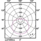 Light Distribution Diagram - ESS LEDBulb 7.5W E27 6500K HV 1PF/20 AR