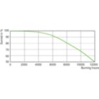 Life Expectancy Diagram - MASTERC CDM-R 70W/830 E27 PAR30L 40D 1CT