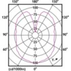 Light Distribution Diagram - LED CLA giant 25W E27 G200 pink DIM
