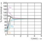 Lamp Performance During Run-up - MC CDM-R Elite 70W/930 E27 PAR30L 30D