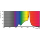 Spectral Power Distribution Colour - 8.8A19/PER/927/FR/P/E26/D2D/T20 4/1PF