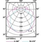 Light Distribution Diagram - 13T8-6U/MAS/24-850/IF21/P/DIM 10/1