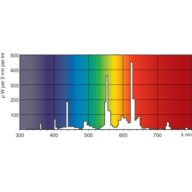 Spectral Power Distribution Colour - MASTER TL5 HO 54W/830 SLV/40