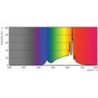 Spectral Power Distribution Colour - 16A19/PER/927/P/E26/DIM 6/1FB T20