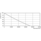 Lumen Maintenance Diagram - CorePro LED PLC 9W 830 4P G24q-3